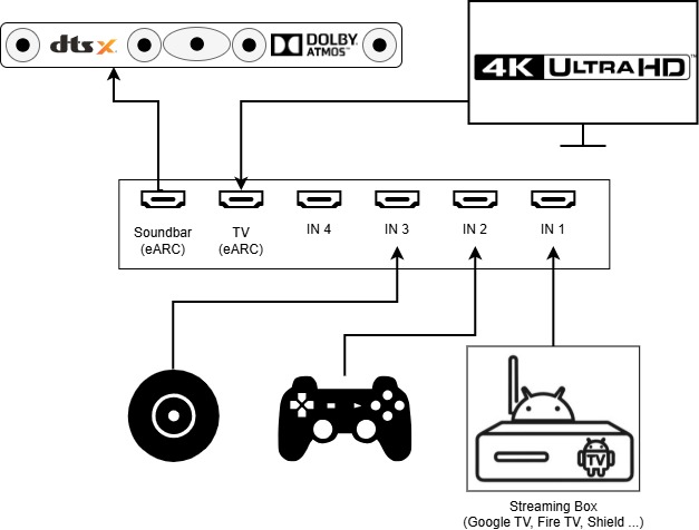 Installation HDMI avec commutateur